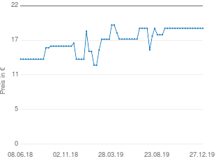 Preisentwicklung One For All Easy & Robust 2in1 aktueller Preis 19.07 vom 27.12.2019 - yopi Preischart