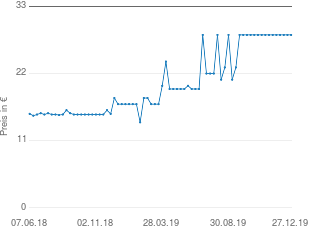 Preisentwicklung Kosmos 63252 Triops-Welt aktueller Preis 28.32 vom 27.12.2019 - yopi Preischart