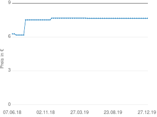 Preisentwicklung DHU Calendumed Salbe aktueller Preis 7.66 vom 27.12.2019 - yopi Preischart