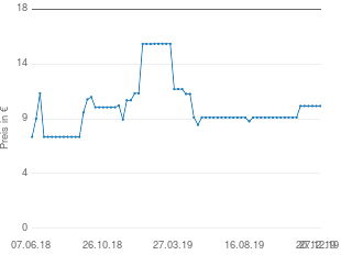 Preisentwicklung Koziol Kochlöffel Oliver aktueller Preis 10.50 vom 27.12.2019 - yopi Preischart