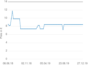 Preisentwicklung Sekiguchi Monchichi aktueller Preis 8.44 vom 27.12.2019 - yopi Preischart