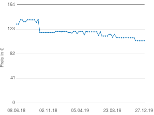 Preisentwicklung Sangean WR 2 aktueller Preis 104.05 vom 27.12.2019 - yopi Preischart