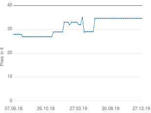 Preisentwicklung Hama Audio-Umschaltpult aktueller Preis 34.61 vom 27.12.2019 - yopi Preischart