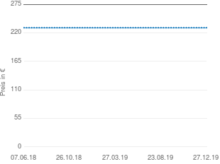 Preisentwicklung Bauknecht TRKK 6615 aktueller Preis 229.99 vom 27.12.2019 - yopi Preischart