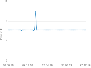 Preisentwicklung Jacobs Krönung Balance gemahlen aktueller Preis 6.29 vom 27.12.2019 - yopi Preischart