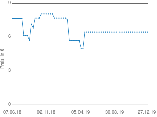 Preisentwicklung Taurus Pharma / wertapha Vagi C Vaginaltabletten aktueller Preis 6.44 vom 27.12.2019 - yopi Preischart