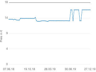 Preisentwicklung Espara Grapefruit + Schwarzkümmelöl Kapseln aktueller Preis 16.60 vom 27.12.2019 - yopi Preischart
