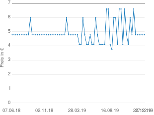 Preisentwicklung Protina Garmastan Salbe aktueller Preis 4.78 vom 27.12.2019 - yopi Preischart