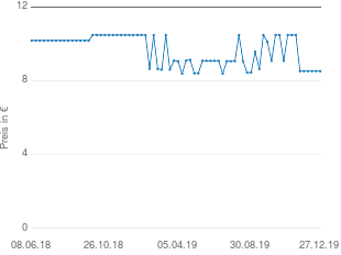 Preisentwicklung Merz Gengigel Gel aktueller Preis 8.52 vom 27.12.2019 - yopi Preischart