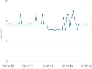 Preisentwicklung Dynamis Gesundheitspr. Grapefruit Kern Extrakt pur aktueller Preis 7.58 vom 27.12.2019 - yopi Preischart