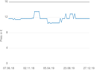 Preisentwicklung DHU Madar D4 Tabletten aktueller Preis 11.68 vom 27.12.2019 - yopi Preischart