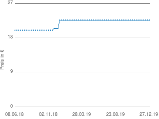 Preisentwicklung Biomedica Pharma-Produkte Kera Tonia Haar Fluidum aktueller Preis 22.59 vom 27.12.2019 - yopi Preischart