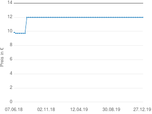 Preisentwicklung Twardy Carotin Mega + Selen Kapseln aktueller Preis 11.98 vom 27.12.2019 - yopi Preischart