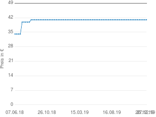 Preisentwicklung Hexal Neurium 600 Injekt aktueller Preis 40.99 vom 27.12.2019 - yopi Preischart