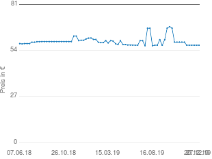 Preisentwicklung Ichthyol-Gesellschaft Ichtholan spezial Salbe aktueller Preis 57.02 vom 27.12.2019 - yopi Preischart