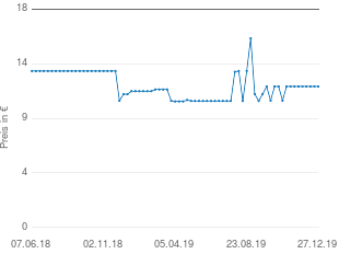 Preisentwicklung Hirt Via Nova Produkte Vidisic Edo Augengel aktueller Preis 12.15 vom 27.12.2019 - yopi Preischart