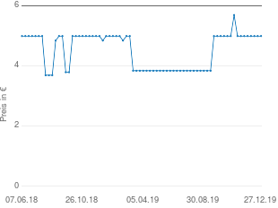 Preisentwicklung Hexal Antifungol Creme aktueller Preis 4.99 vom 27.12.2019 - yopi Preischart
