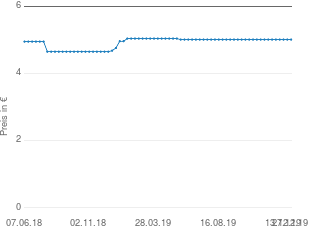 Preisentwicklung Chinosolfabrik Rivanol Loesung 0,1% aktueller Preis 5.01 vom 27.12.2019 - yopi Preischart