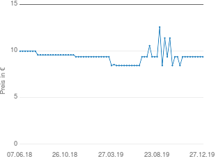 Preisentwicklung Hansa Vital Gel-Atros Trinkgelatine Orange aktueller Preis 9.38 vom 27.12.2019 - yopi Preischart