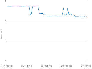 Preisentwicklung Pharma Peter Schwarzkuemmel Aegypten+e Kapseln aktueller Preis 6.76 vom 27.12.2019 - yopi Preischart