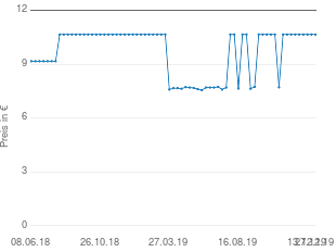 Preisentwicklung Pharm-Allergan Celluvisc 1% Augentropfen aktueller Preis 11.36 vom 27.12.2019 - yopi Preischart