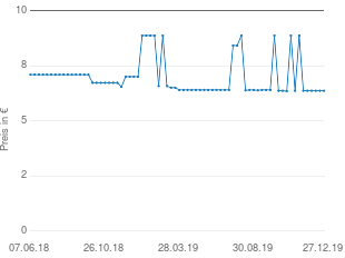Preisentwicklung Medesign Softmed Haarentfernungslotion aktueller Preis 6.89 vom 27.12.2019 - yopi Preischart