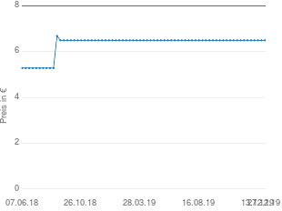Preisentwicklung Hexal Antifungol 1 Vaginalcreme aktueller Preis 6.49 vom 27.12.2019 - yopi Preischart