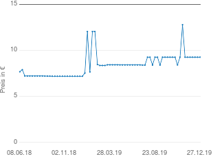 Preisentwicklung Novartis Palenum Schoko Pulver aktueller Preis 9.26 vom 27.12.2019 - yopi Preischart