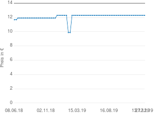 Preisentwicklung Bayer Bepanthen Schaumspray aktueller Preis 12.29 vom 27.12.2019 - yopi Preischart