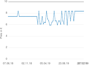 Preisentwicklung Togal Grüne Salbe S aktueller Preis 8.36 vom 27.12.2019 - yopi Preischart