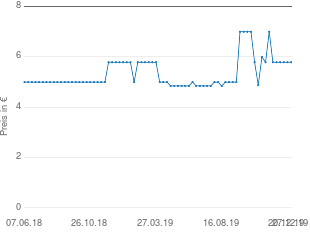 Preisentwicklung Hexal Gingium Filmtabletten aktueller Preis 5.78 vom 27.12.2019 - yopi Preischart