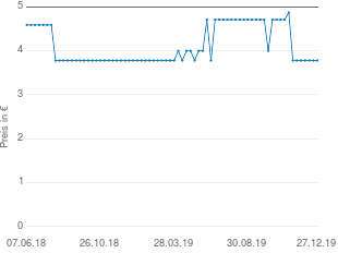 Preisentwicklung Bergland-Pharma Zedernholz Öl aktueller Preis 3.78 vom 27.12.2019 - yopi Preischart