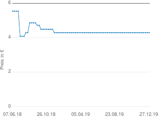 Preisentwicklung Novartis Zymafluor D 500 aktueller Preis 4.29 vom 27.12.2019 - yopi Preischart