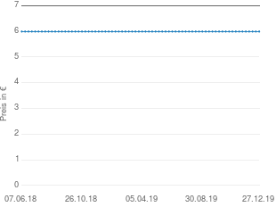 Preisentwicklung CT-Arzneimittel Zinksalbe v. CT aktueller Preis 5.99 vom 27.12.2019 - yopi Preischart