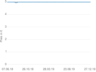 Preisentwicklung Hexal Antifungol 3 Vaginaltabletten aktueller Preis 4.99 vom 27.12.2019 - yopi Preischart