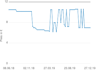 Preisentwicklung medipharma cosmetics Olivenöl Körper-Balsam aktueller Preis 6.98 vom 27.12.2019 - yopi Preischart