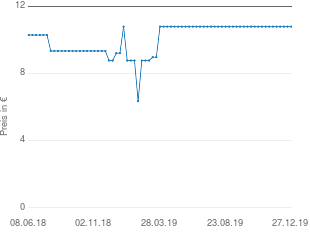 Preisentwicklung La Roche-Posay Effaclar A.I. aktueller Preis 10.79 vom 27.12.2019 - yopi Preischart