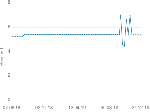 Preisentwicklung Dr. Gerhard Mann Artelac EDO Augentropfen aktueller Preis 5.38 vom 27.12.2019 - yopi Preischart