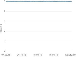 Preisentwicklung Hexal Cetirizin Tropfen bei Allergien aktueller Preis 4.99 vom 27.12.2019 - yopi Preischart