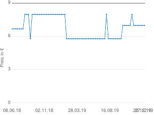Preisentwicklung Hexal Luvased mono überzogene Tabletten aktueller Preis 6.99 vom 27.12.2019 - yopi Preischart