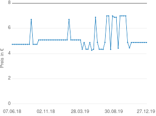 Preisentwicklung Pfizer Collomack Topical Lösung aktueller Preis 4.88 vom 27.12.2019 - yopi Preischart