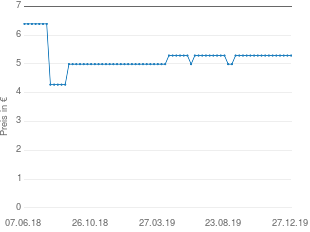 Preisentwicklung Pharma Wernigerode Carvomin Verdauungstropfen aktueller Preis 5.29 vom 27.12.2019 - yopi Preischart