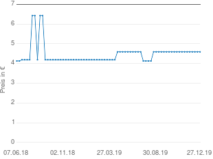 Preisentwicklung Klosterfrau Nurofen Junior Fiebersaft Orange 2% aktueller Preis 4.59 vom 27.12.2019 - yopi Preischart