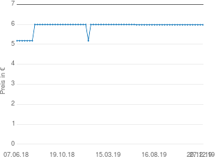 Preisentwicklung Almirall Hermal Akneroxid 5 Gel aktueller Preis 5.98 vom 27.12.2019 - yopi Preischart