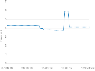 Preisentwicklung Meda Pharma Allergodil akut Nasenspray aktueller Preis 4.15 vom 27.12.2019 - yopi Preischart