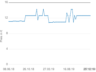 Preisentwicklung Bionorica Canephron Dragees aktueller Preis 13.28 vom 27.12.2019 - yopi Preischart