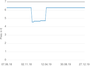 Preisentwicklung Verla-Pharm Magnesiocard 2,5 mmol Filmtabletten aktueller Preis 6.29 vom 27.12.2019 - yopi Preischart