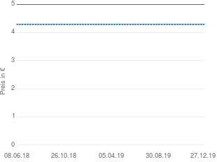 Preisentwicklung Merck Nasivin 0,05% Nasentropfen aktueller Preis 4.29 vom 27.12.2019 - yopi Preischart