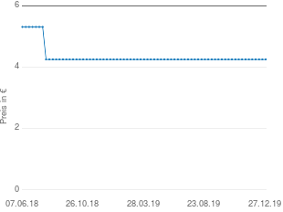 Preisentwicklung WALA Euphrasia Augentropfen aktueller Preis 4.25 vom 27.12.2019 - yopi Preischart