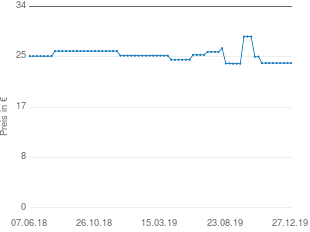 Preisentwicklung Orthomol Femin Kapseln aktueller Preis 24.42 vom 27.12.2019 - yopi Preischart